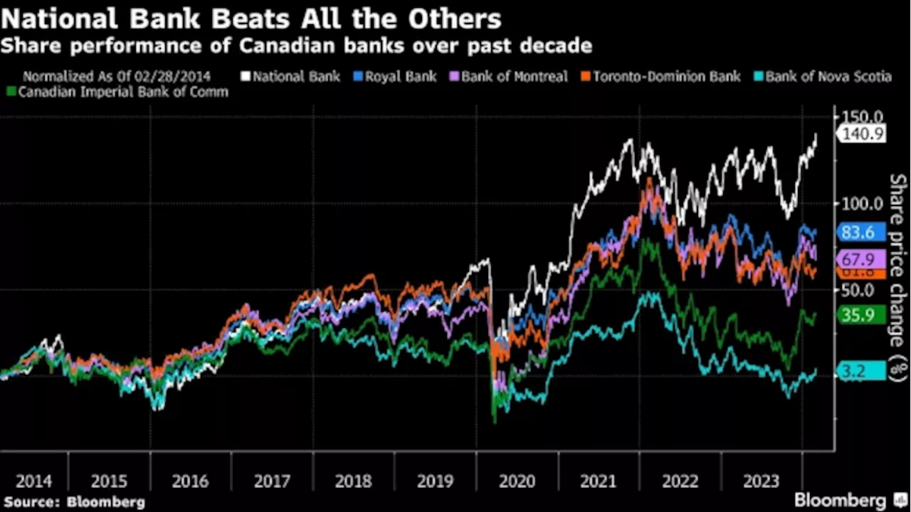 National Bank Crushes Estimates, Extends Lead Over Canada Rivals