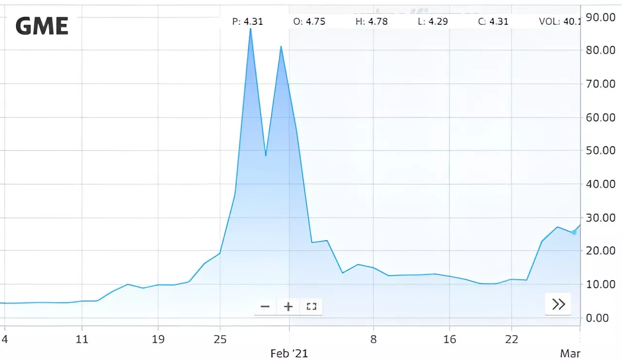 Researchers show Reddit users caused the famous GameStop 'short squeeze'