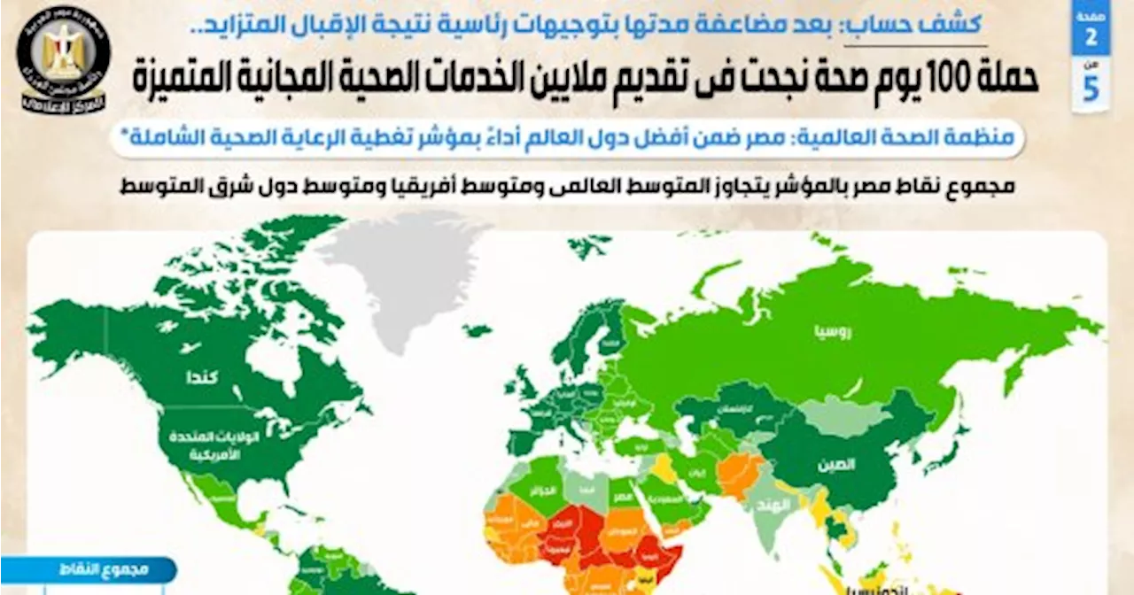 حملة 100 يوم صحة نجحت في تقديم ملايين الخدمات الصحية المجانية المتميزة.. قدمت60.1 مليون خدمة منذ انطلاقها حتى 11 يناير 2024.. وفوربس: الإرادة السياسية لمصر عامل رئيسى ساهم في القضاء على فيروس سى.. إنفو جراف