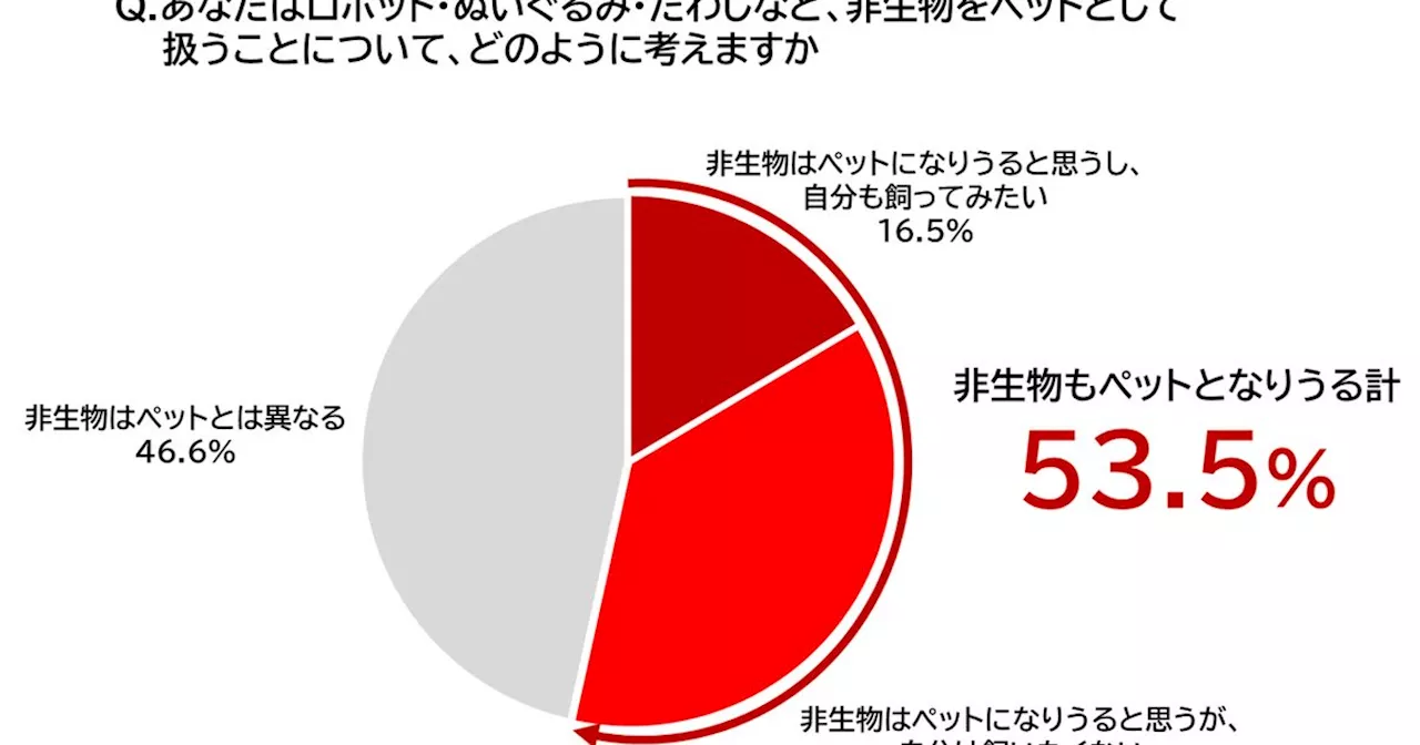 「たわし」などの非生物でも、ペットにすれば幸福度が上がる？4人に1人が社会的孤立に不安