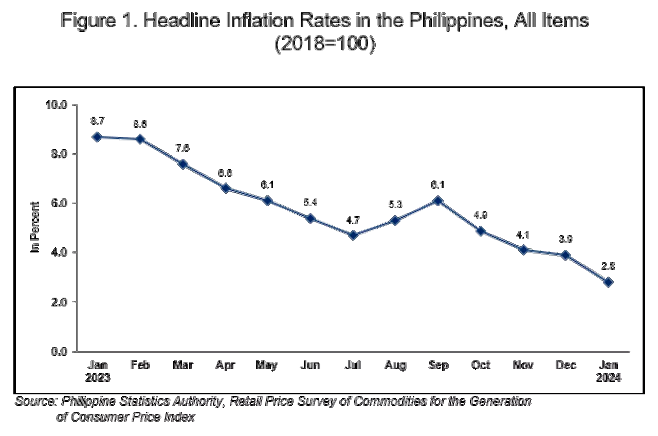 January inflation fell to 2.8%