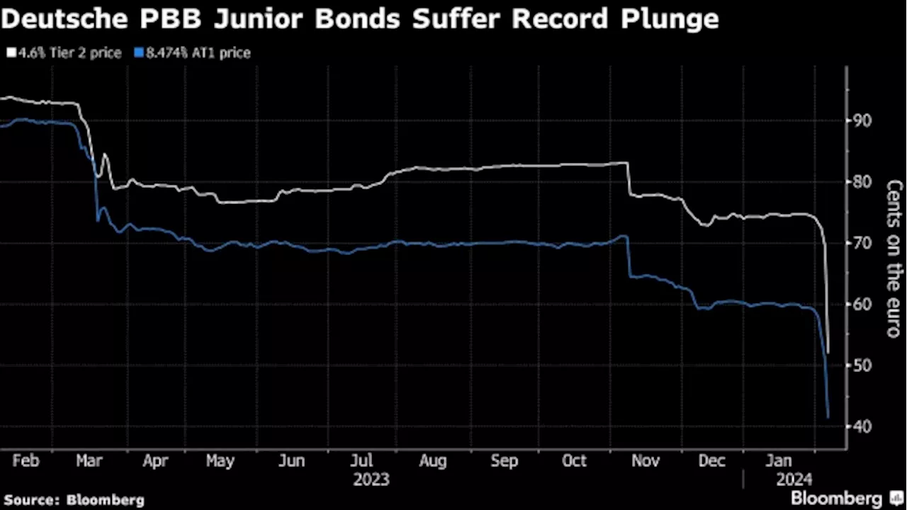 Deutsche PBB Bonds Suffer Record Drop as US Property Fears Mount