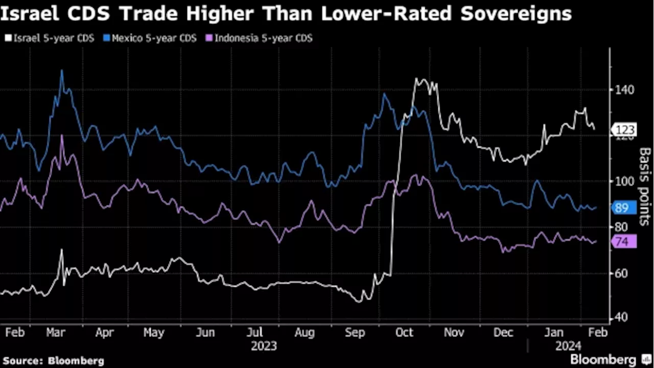 Israel Gets First Rating Downgrade Ever as Moody’s Warns on Debt