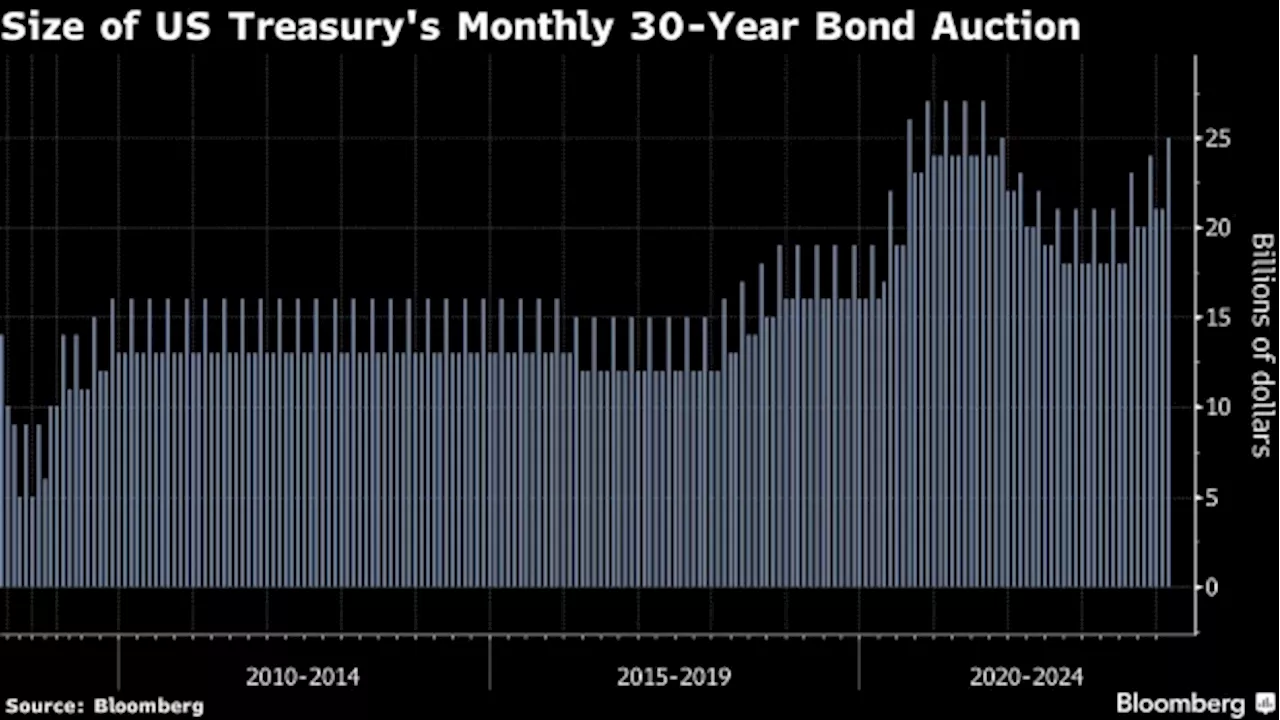 Treasury 30-Year Bond Sale Finds Buyers to Crown Good Refunding