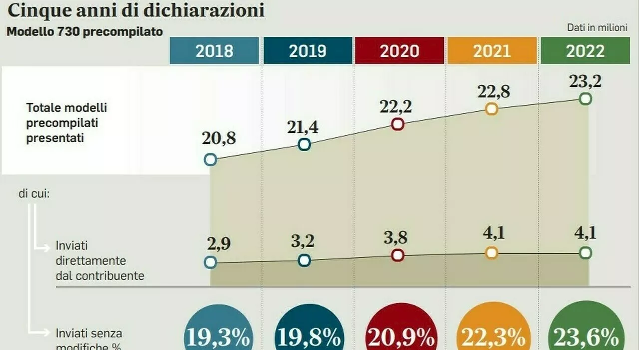 730 precompilato addio, arriva la dichiarazione semplificata per dipendenti e pensionati: ecco tutte le novità