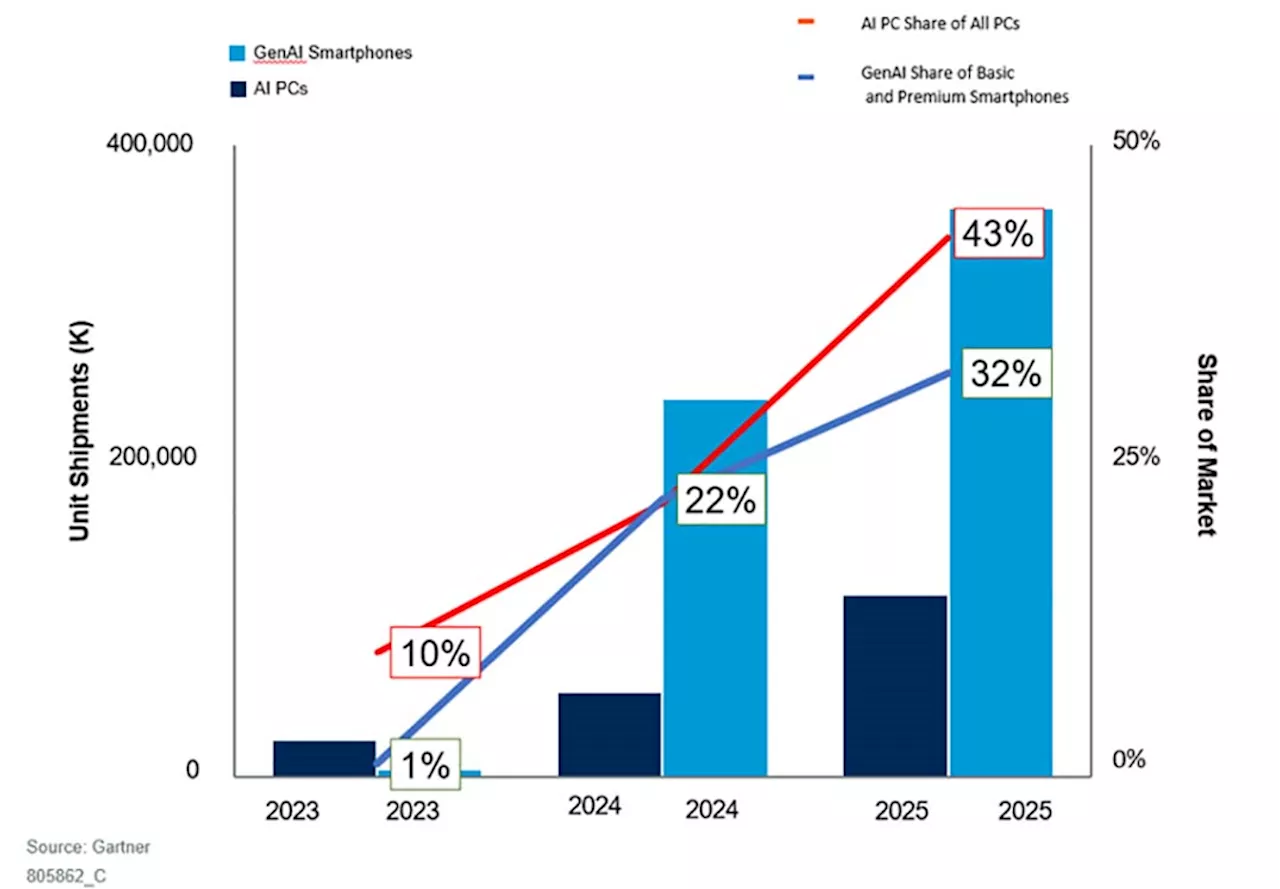 Meteoric growth forecast for AI PCs, GenAI smartphones