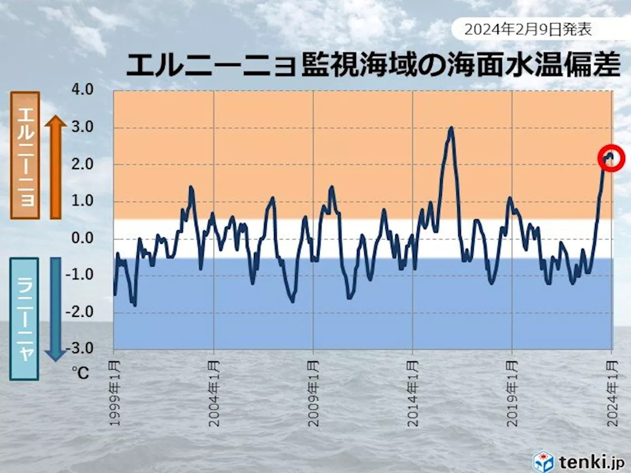 エルニーニョ監視速報 続くエルニーニョ現象 春から夏には平常状態に戻る可能性高い(気象予報士 日直主任 2024年02月09日)