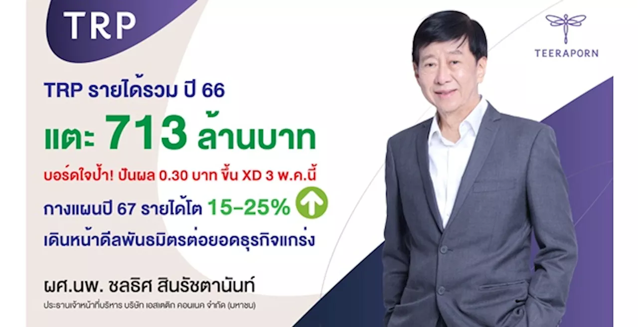 TRP ปี 66 กวาดรายได้ 713 ล้านบาท บอร์ดใจป้ำปันผล 0.30 บาท ขึ้น XD 3 พ.ค.นี้ กางแผนปี 67 เติบโต15-25% ซุ่มหาพันธมิตรต่อยอดธุรกิจ