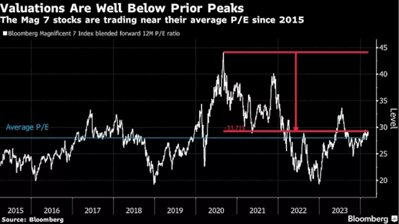 Bubble Angst Belied by Big-Tech Weaklings, Broader S&P 500 Gains