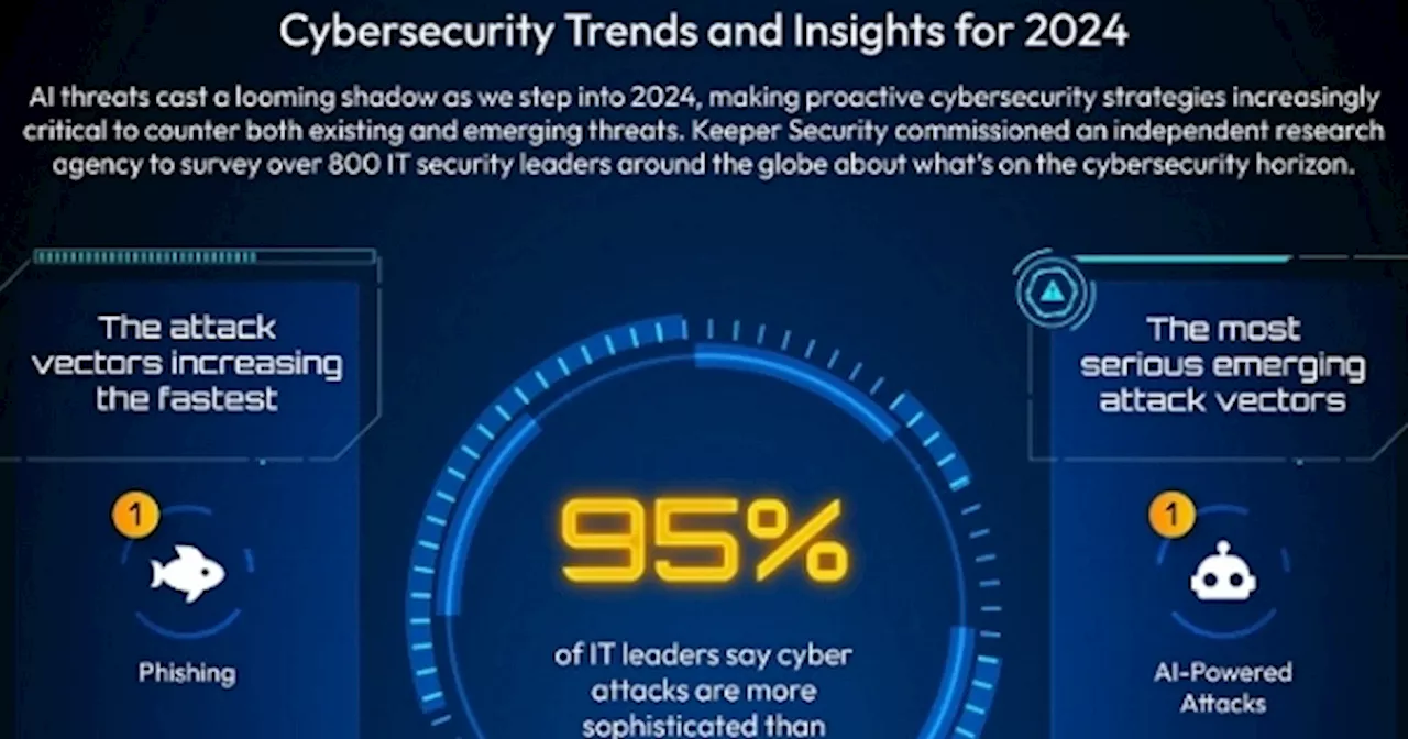 Emerging technology fuels cyberattacks according to Keeper Security survey of 800 security leaders