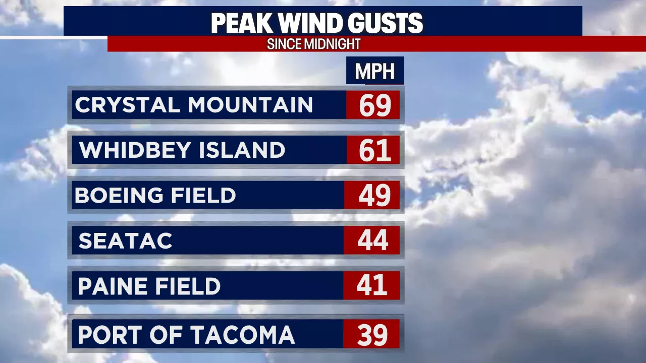 Seattle Weather: Stormy Sunday with Wind, Rain and Snow