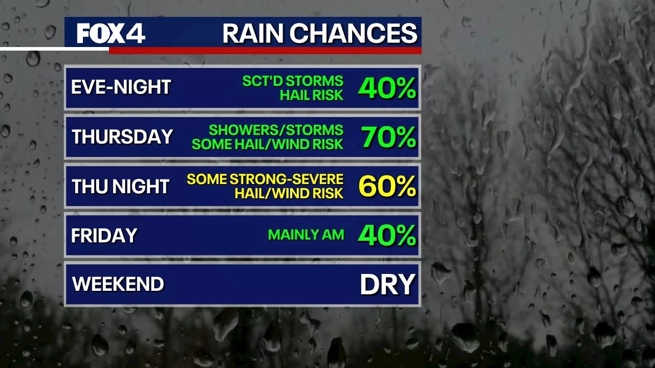 Dallas Weather: Stormy to severe weather expected Wednesday through Friday