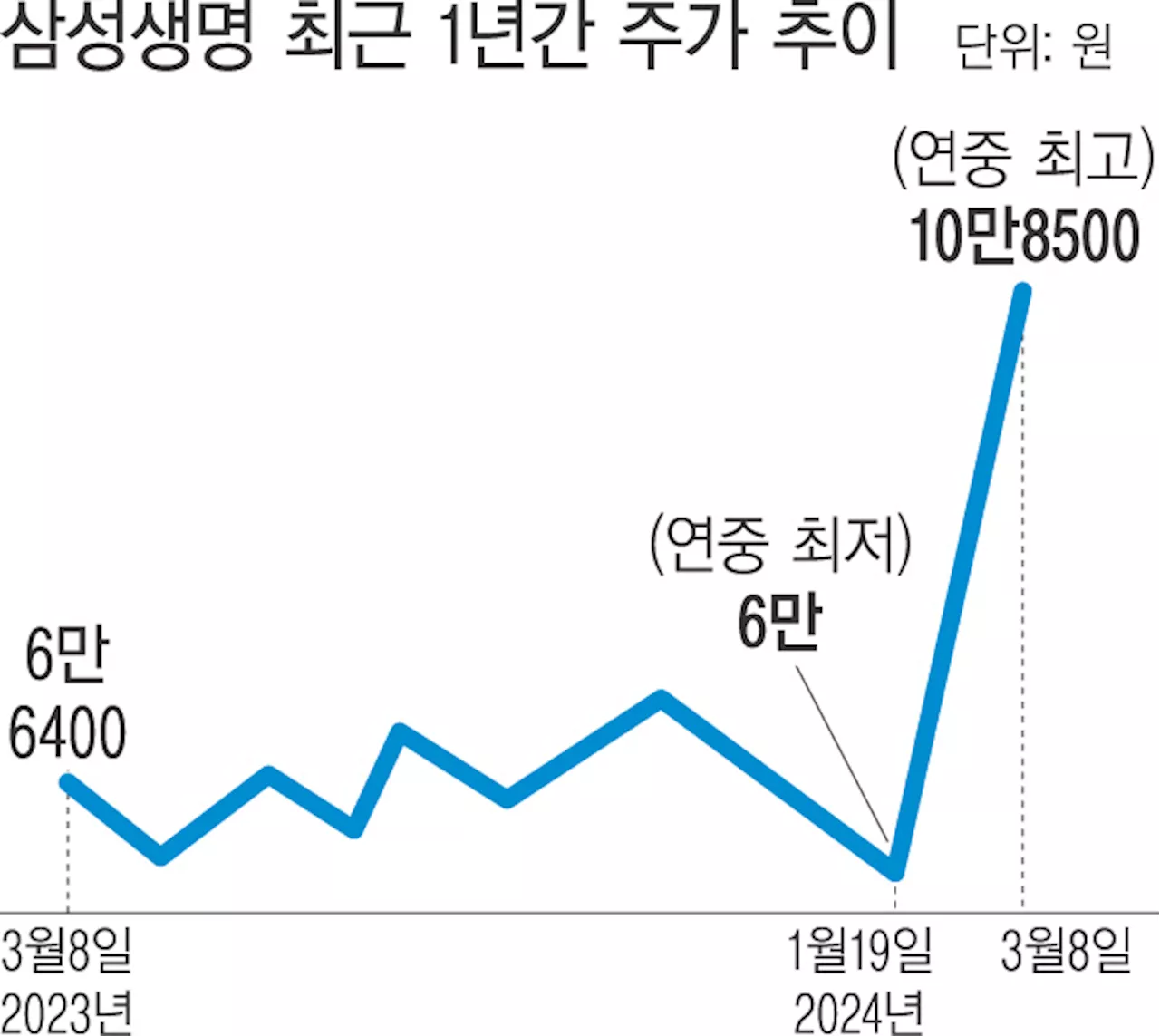 ‘만년 저평가’ 삼성생명 주가 ‘고공행진’ 왜?