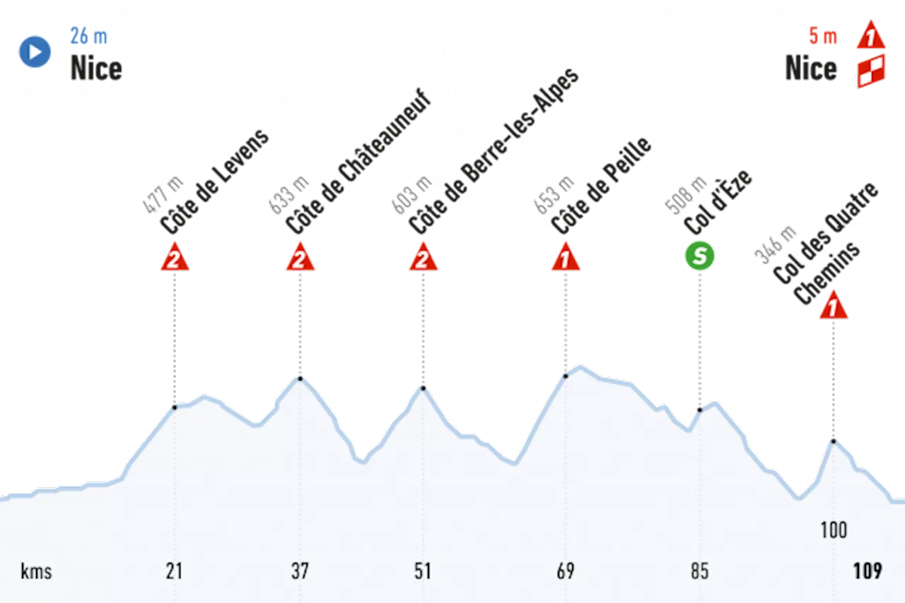 En direct : Paris-Nice, 8ème étape, 109.5km, Nice - Nice, 10 mars 2024