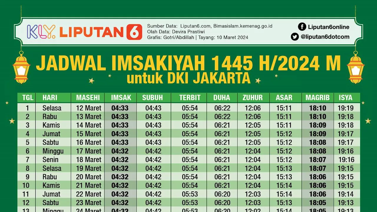 Jadwal Imsakiyah dan Buka Puasa Seluruh Indonesia, Senin 11 Maret 2024