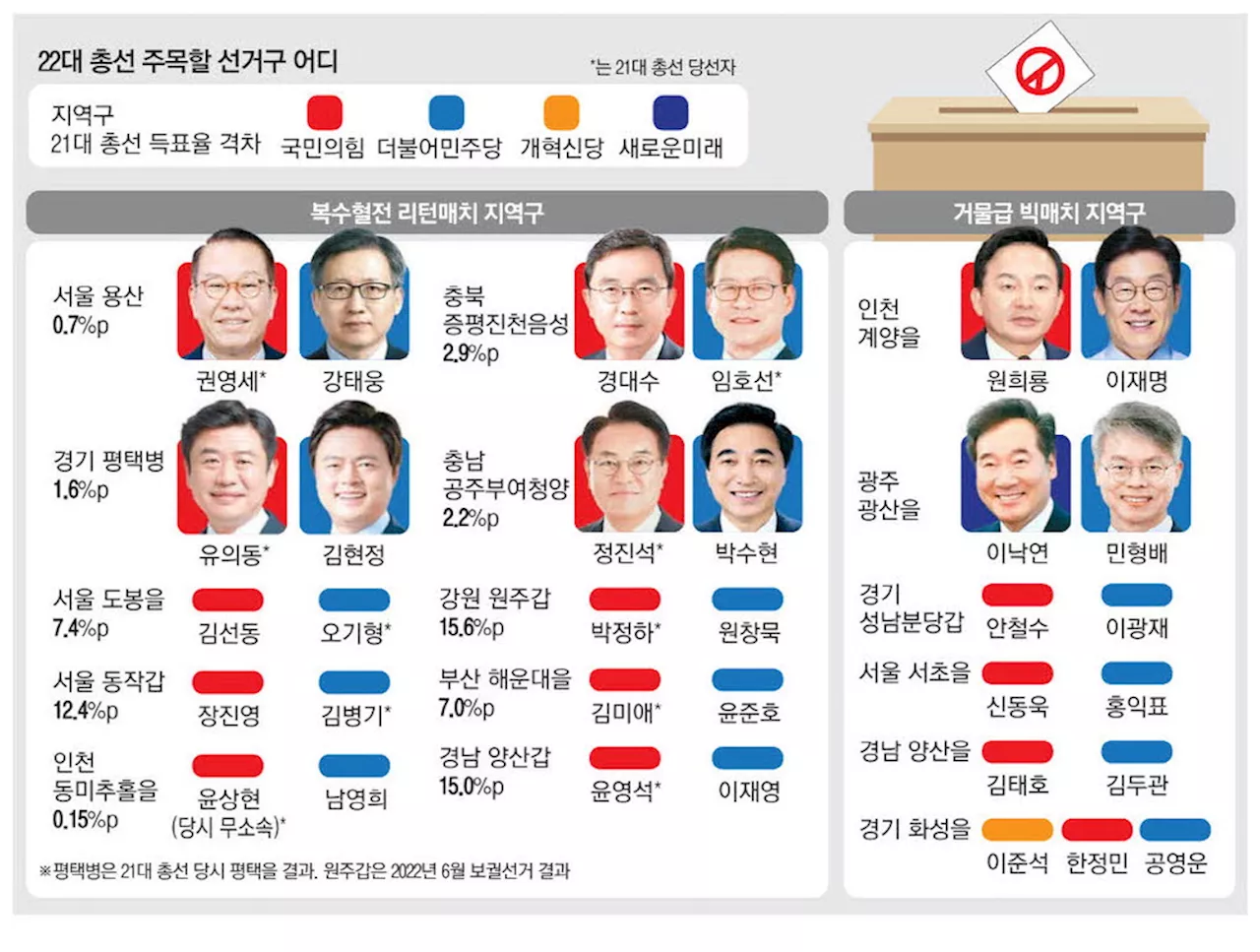 리턴매치 지역구 39곳 …'복수혈전' 결과가 총선 승패 가른다