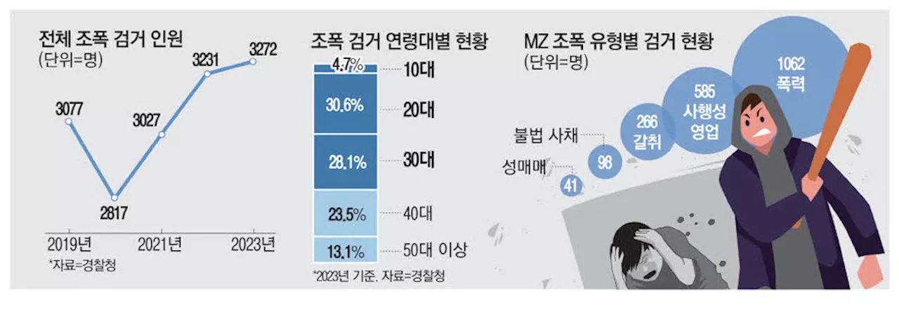 코인사기·리딩방 운영…지능범죄 손뻗는 'MZ 조폭'