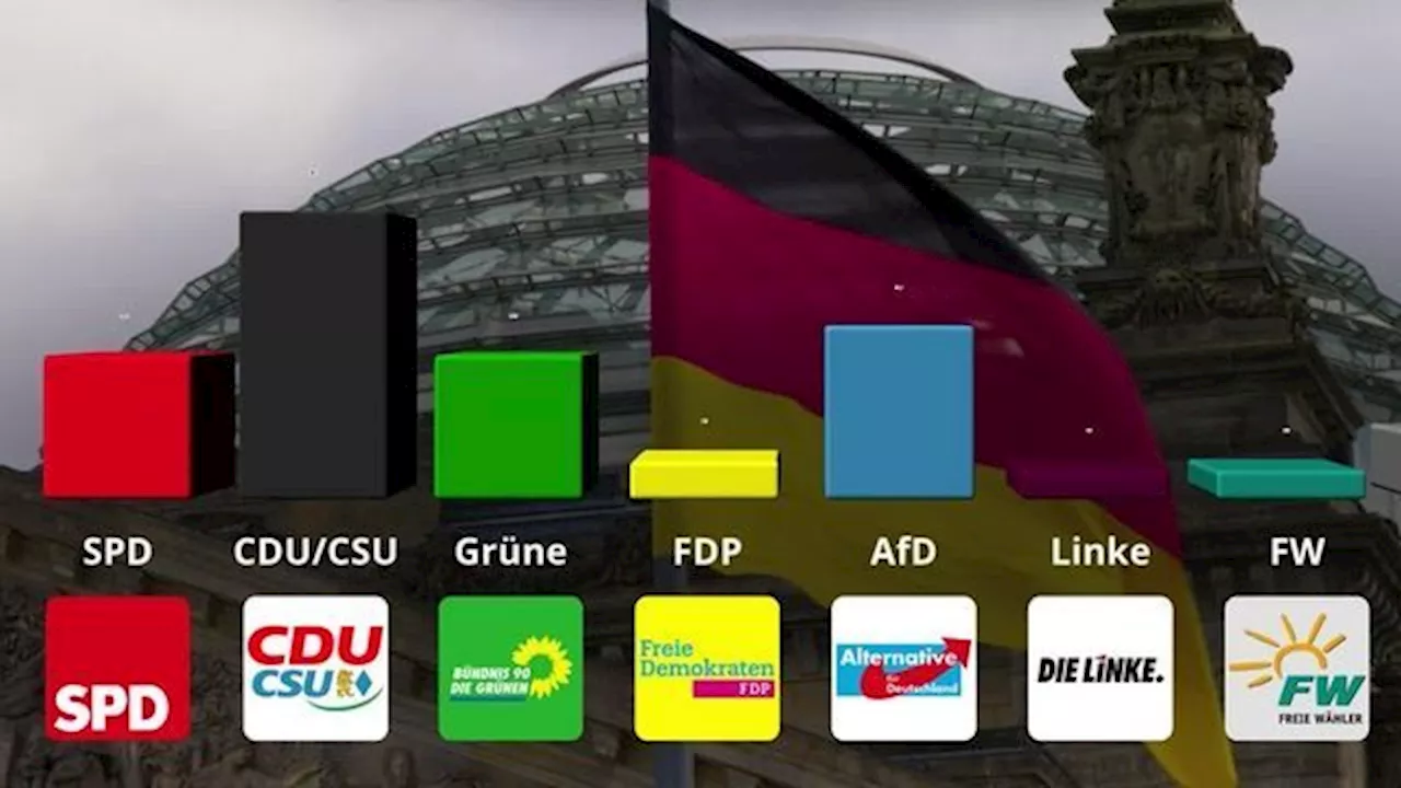 Bittere Umfrage-Pille für die Grünen – Union profitiert