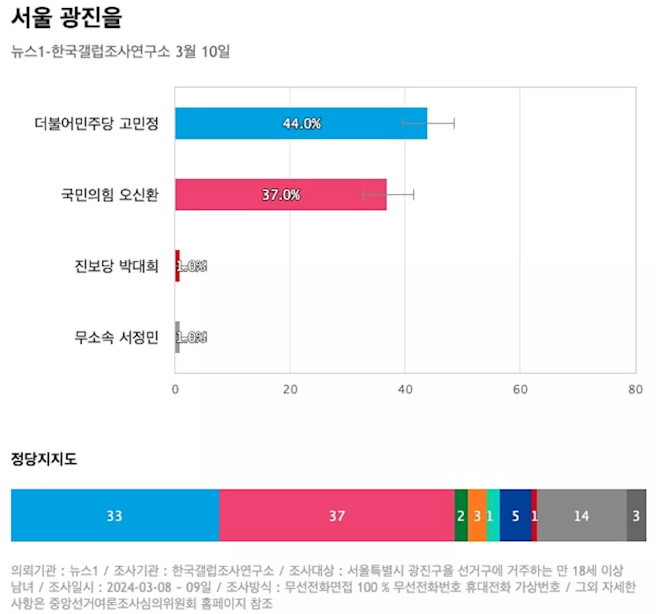 [서울 광진을] 더불어민주당 고민정 44%, 국민의힘 오신환 37%