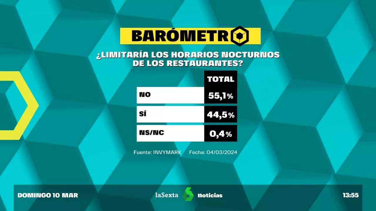 El 55% de los encuestados está en contra de limitar los horarios nocturnos en hostelería