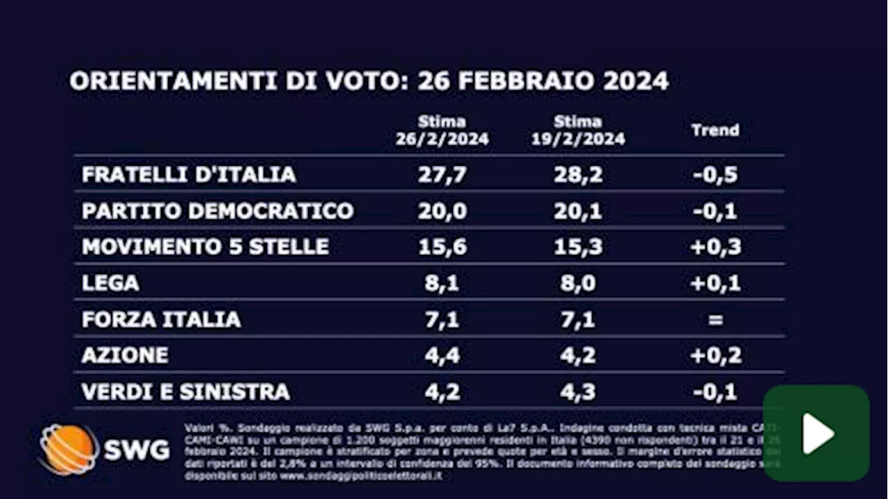 Sondaggio politico del 26 febbraio: chi sale e chi scende