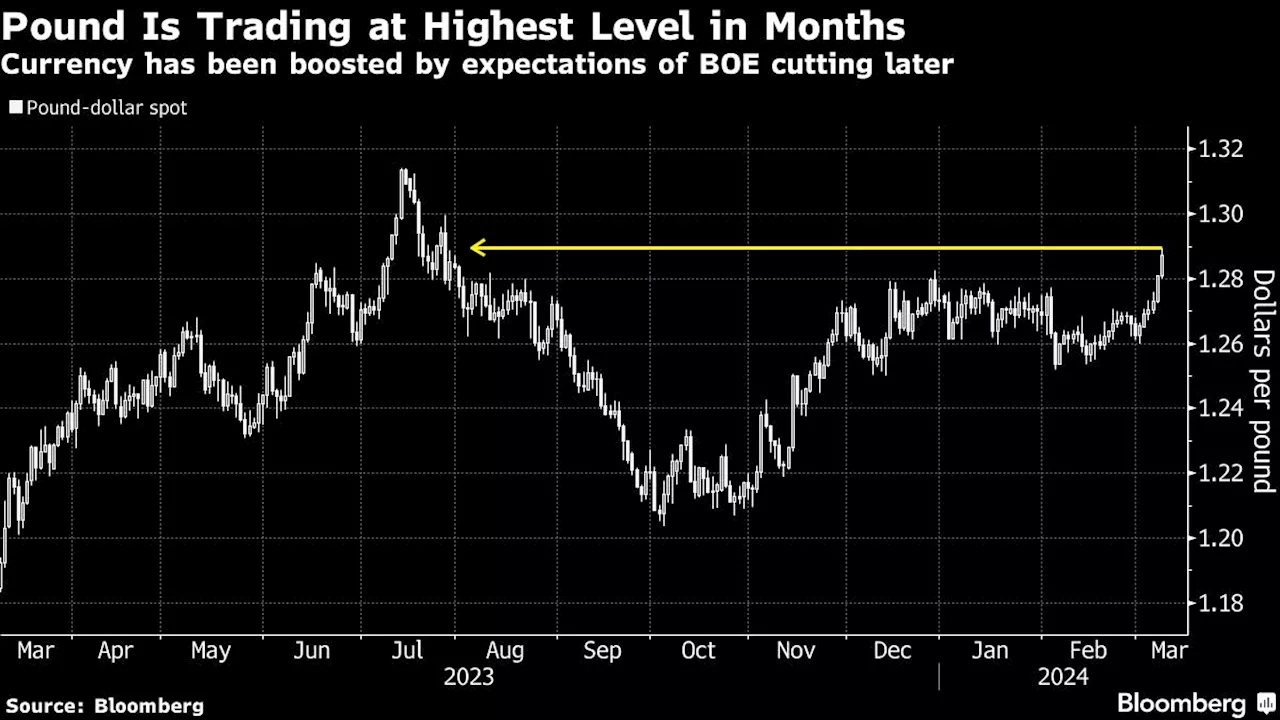 Pound Is Beating 92% of Global Currencies on UK Economic Rebound