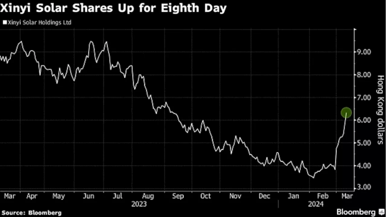 China Solar Stocks Rise on Bets Installation Curbs Will Ease