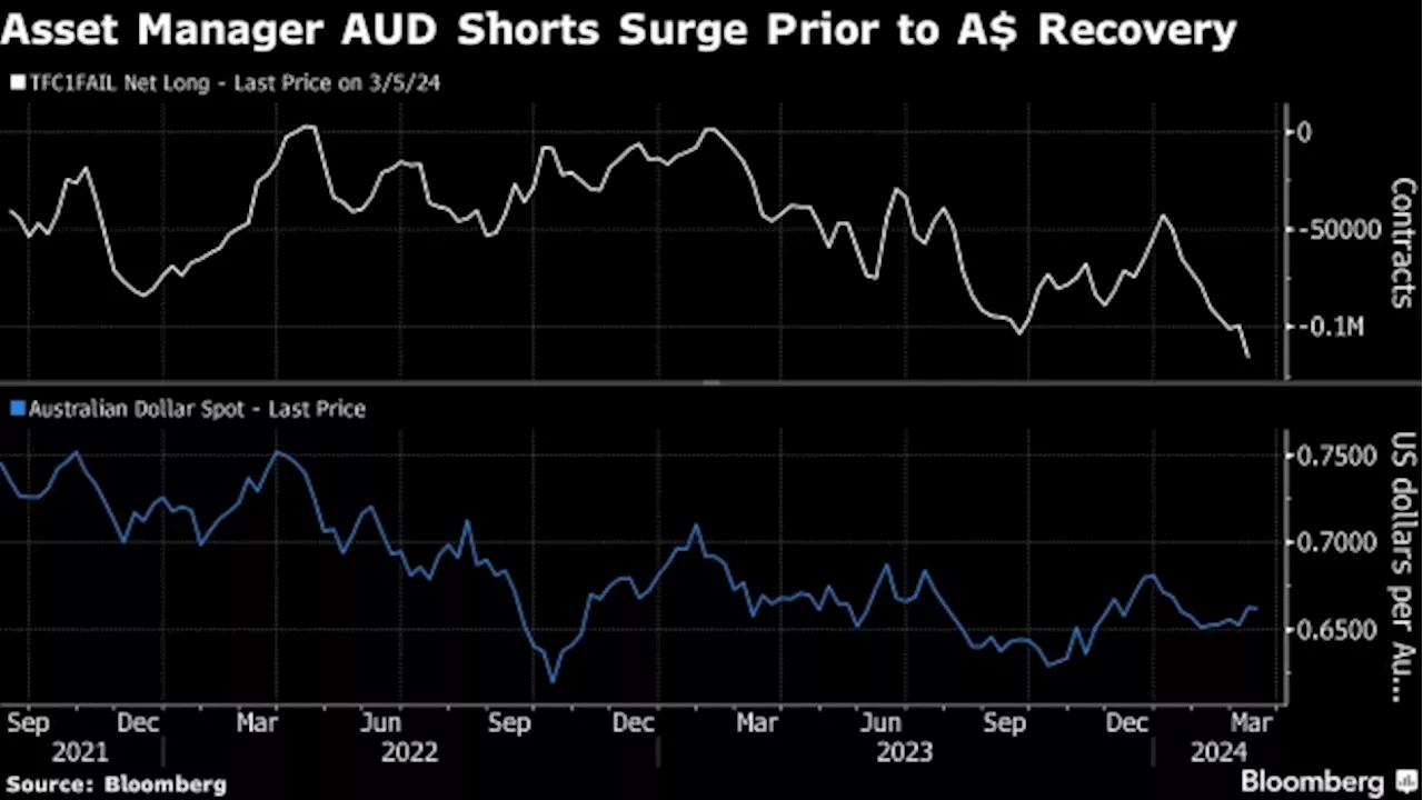 Fund Managers Piled Into Record Aussie Shorts at the Wrong Time