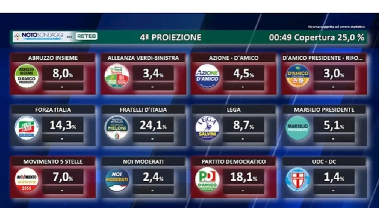 Regionali Abruzzo, voti ai partiti: FdI primo con 24,1%, poi il Pd al 18,1%. Tiene la Lega all'8,7%