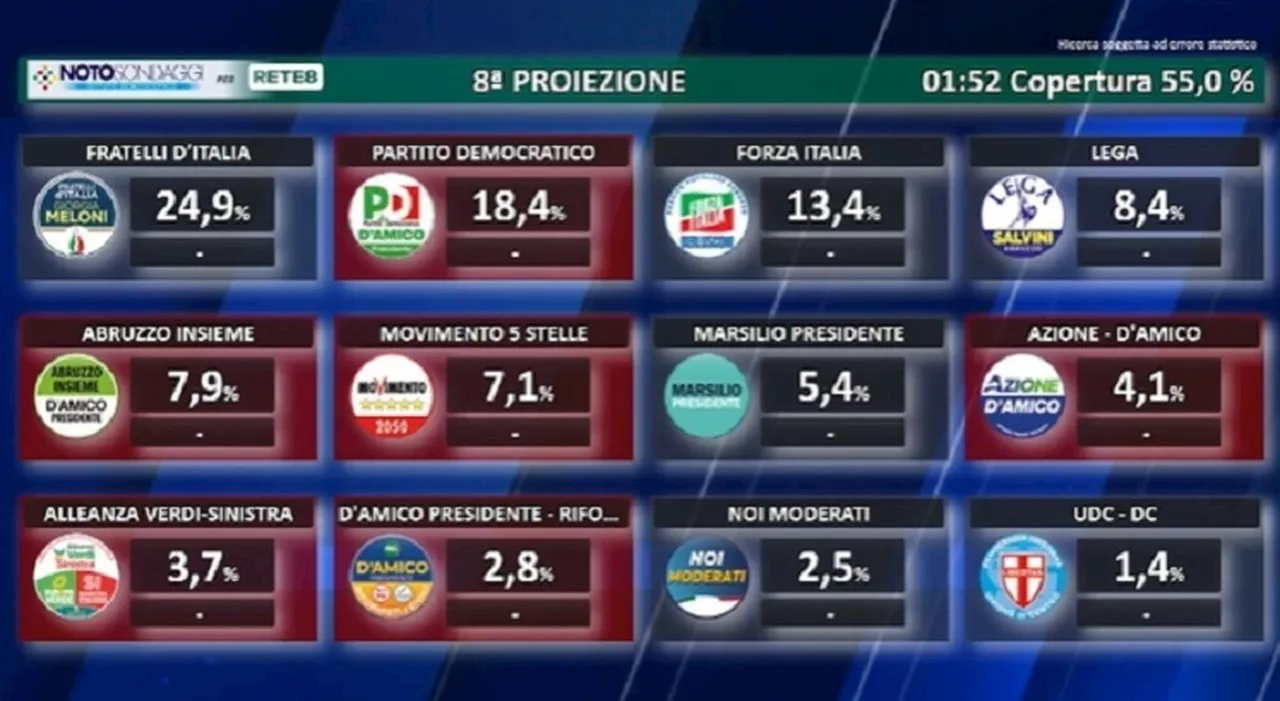 Regionali Abruzzo, voti ai partiti: FdI primo, poi il Pd. Bene Forza Italia, tiene la Lega. In calo M5S