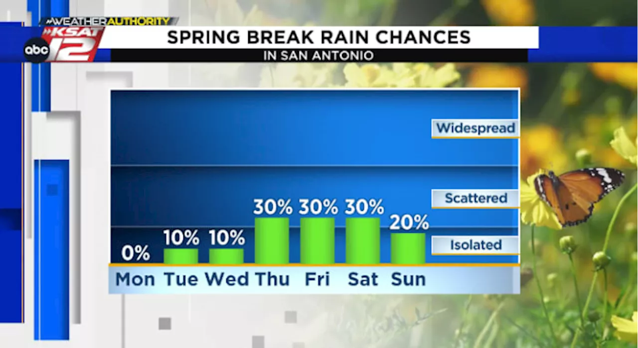 Spring Break Forecast: Warm and quiet start, storm chances return ahead of the weekend