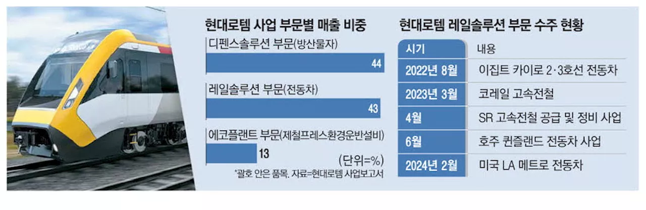 현대로템, 16년만에 美신공장 건설 '시동'