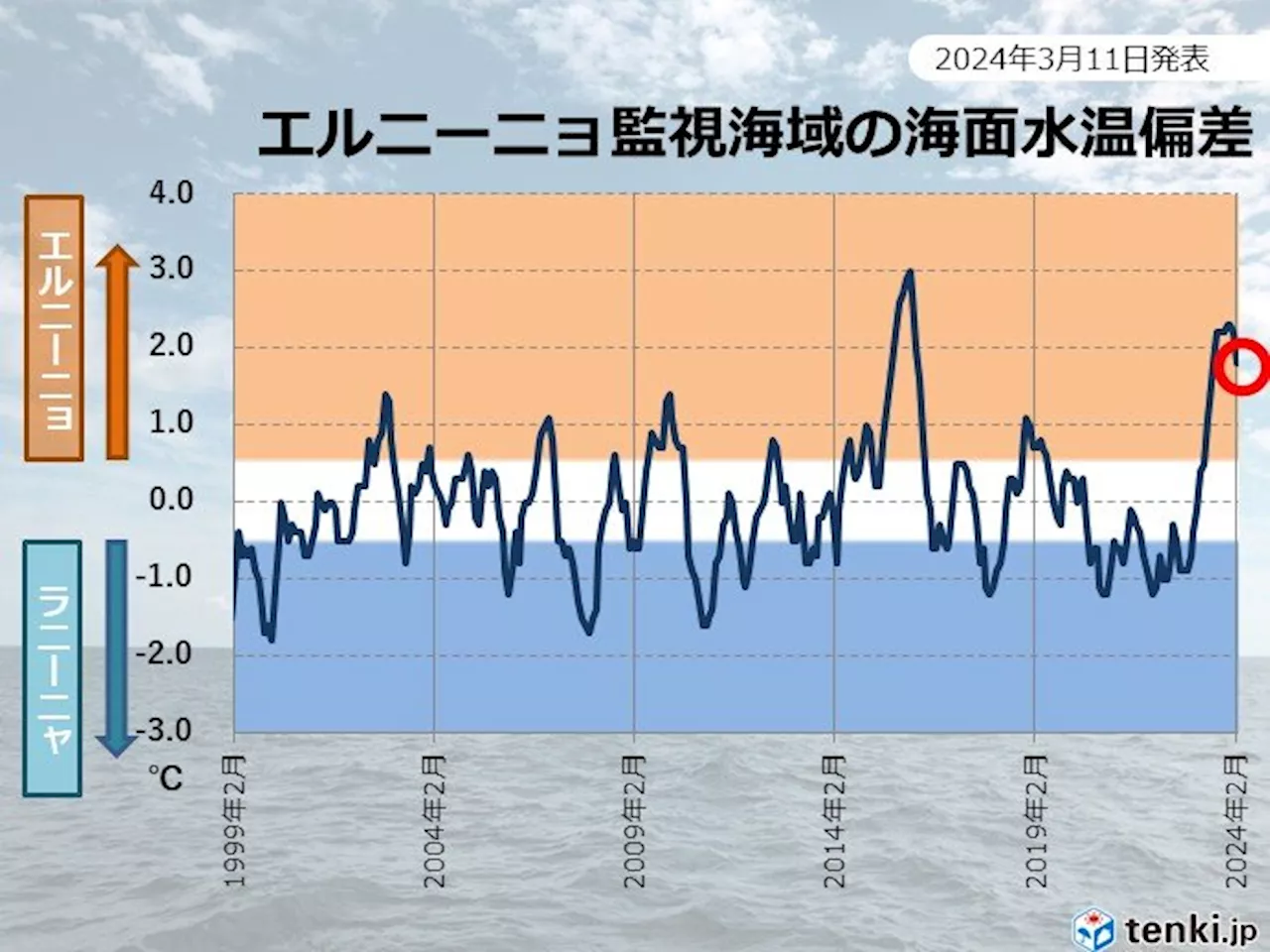 春の間にエルニーニョ終息へ 夏にラニーニャ発生の可能性40パーセント 監視速報(気象予報士 日直主任 2024年03月11日)