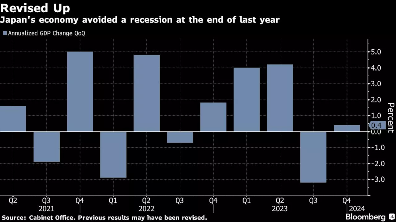 Japan's Economy Avoids Recession as Businesses Boost Spending