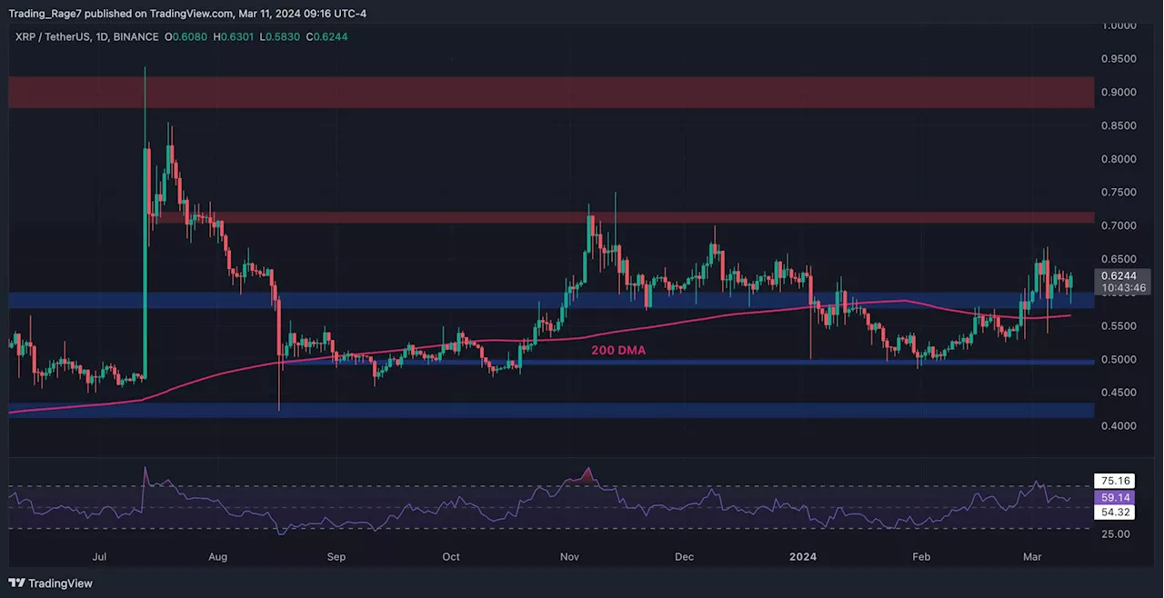 Ripple Price Analysis: XRP Bull Run Finally Here as Buyers Push to $0.70?