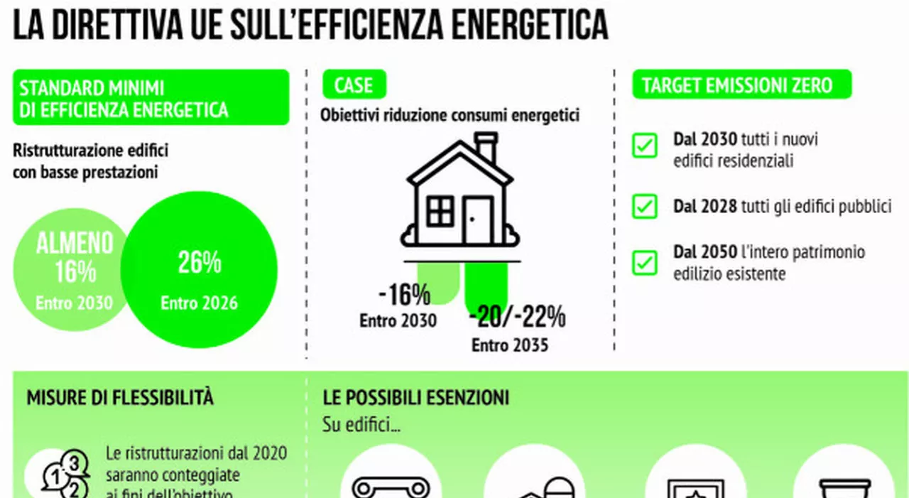 Case green, dalle caldaie alle emissioni: cosa cambia. Approvata direttiva Ue: FdI, Lega e Forza Italia votano