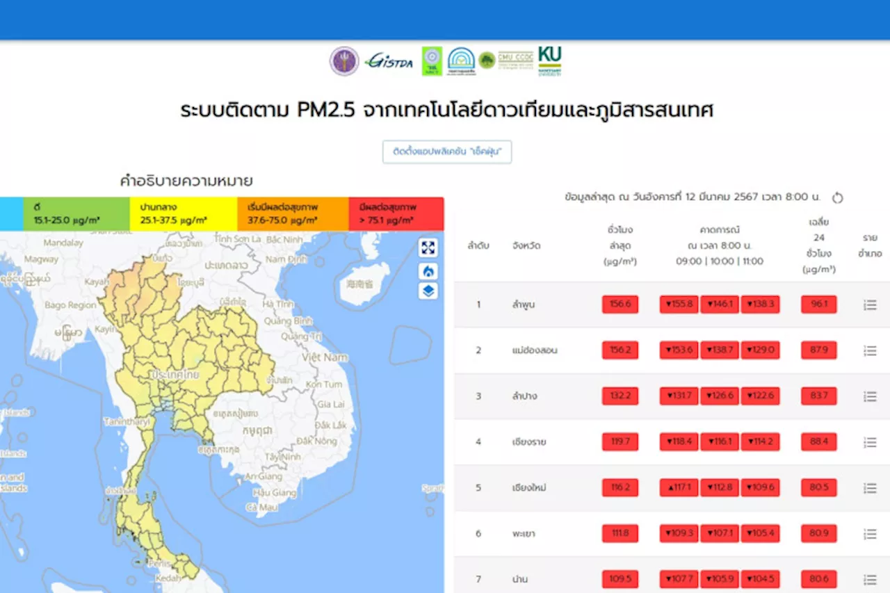 11 จังหวัดภาคเหนือเช้านี้ ค่าฝุ่น PM2.5 มีผลกระทบต่อสุขภาพ ส่วน กทม. พบกว่า 18 เขตค่าฝุ่นเริ่มมีผลกระทบต่อสุขภาพ