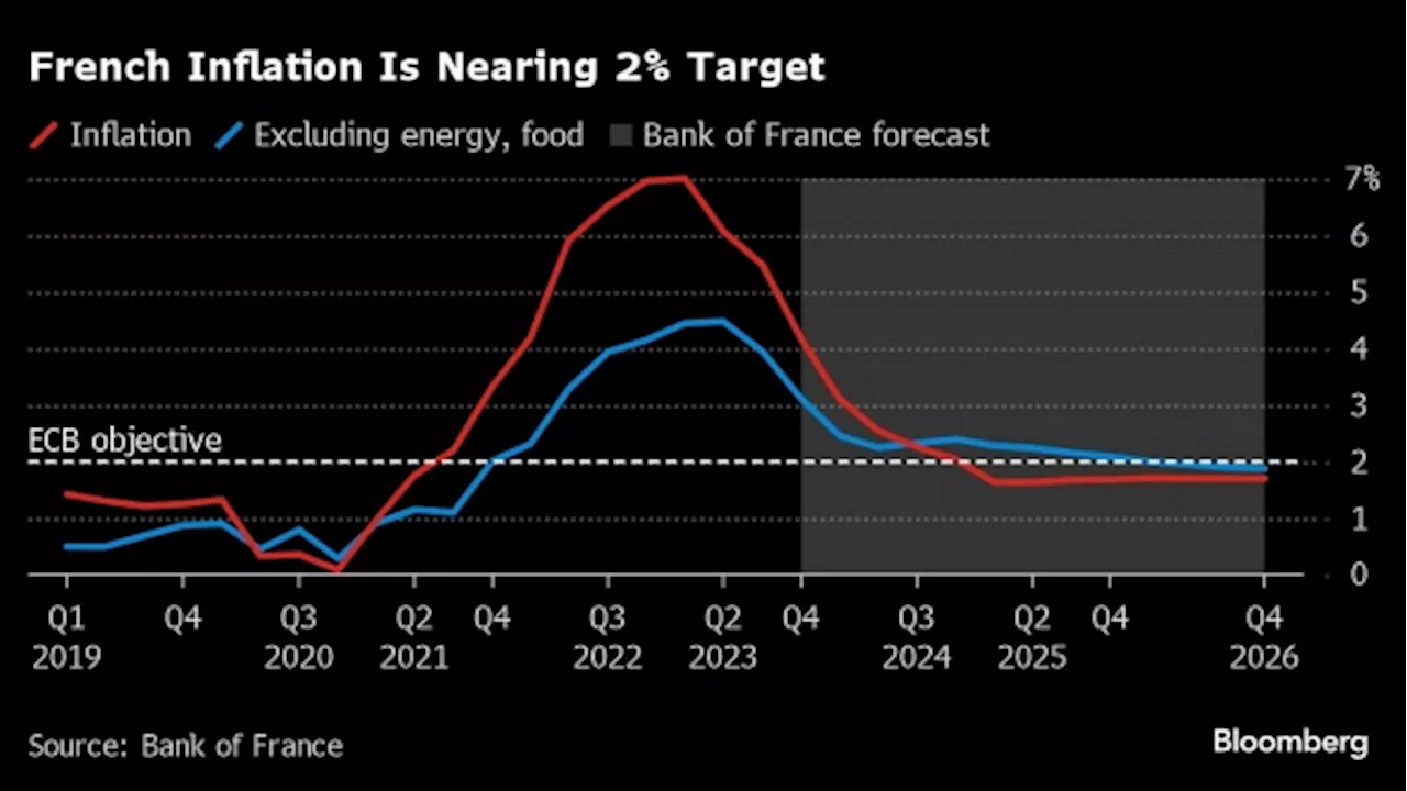 ECB More Likely to Cut Rates in June Than April, Villeroy Says