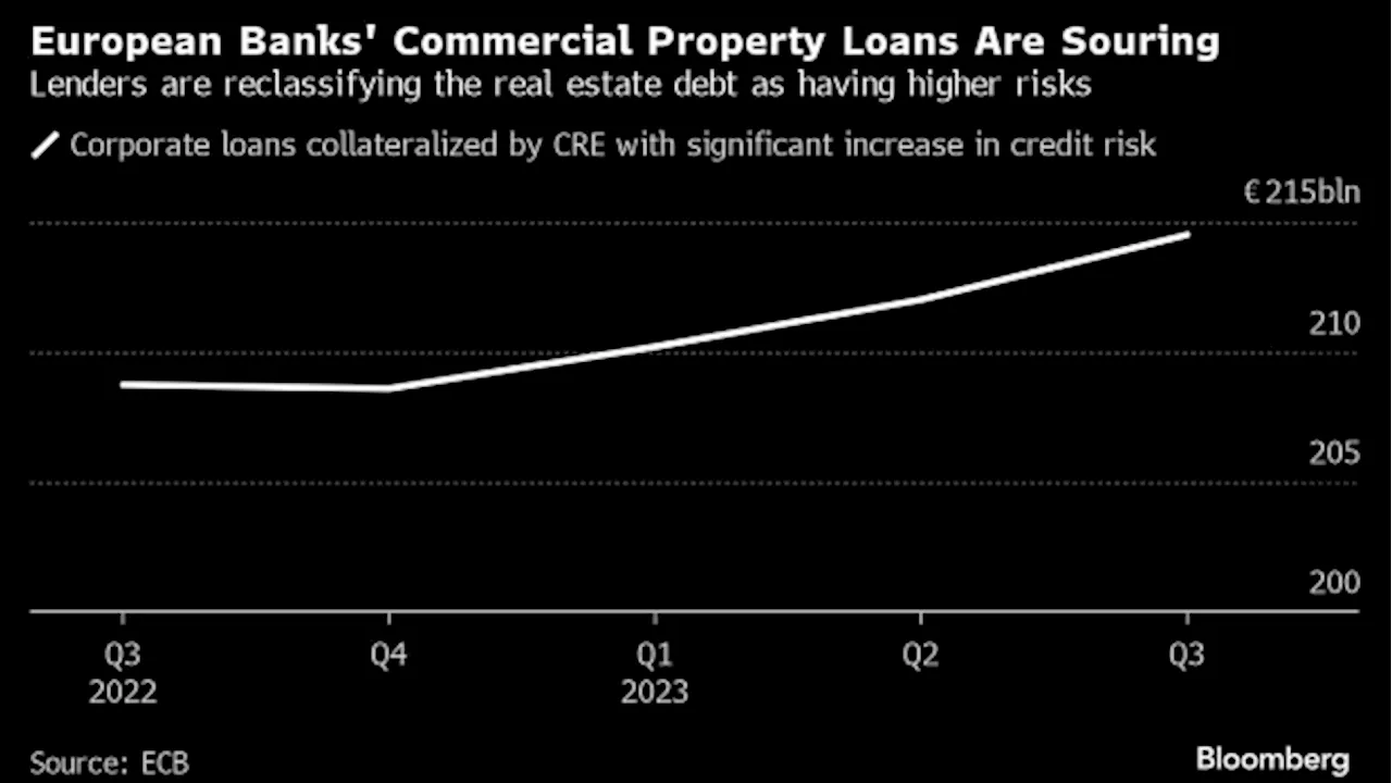 ECB’s €1 Trillion Property Loan Crackdown Shown in Signa Probe