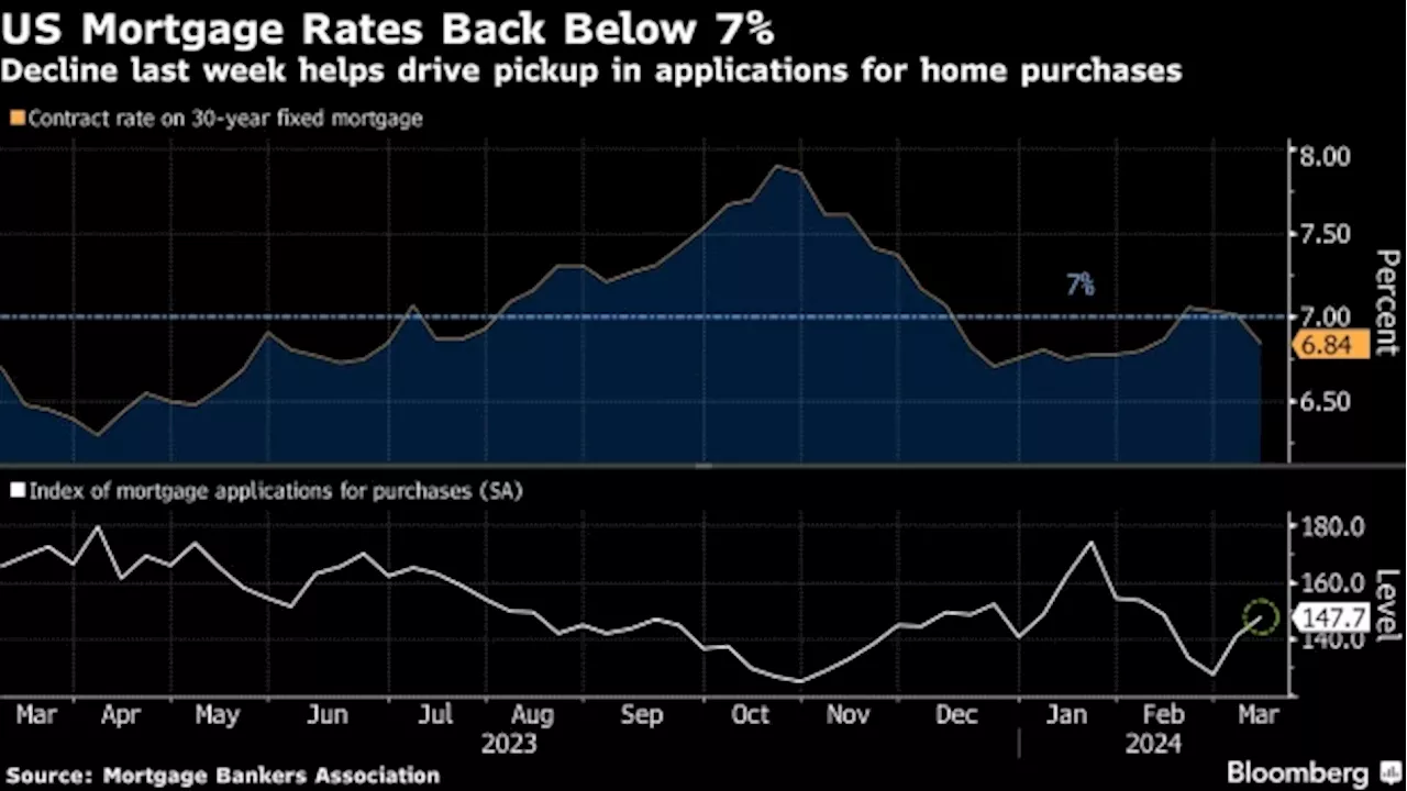 US 30-Year Mortgage Rate Drops Below 7%, Spurring Home Purchases