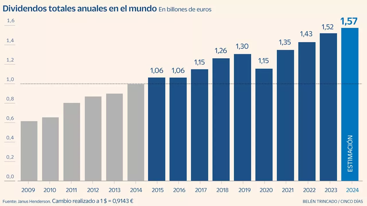 El repunte de los dividendos de la banca dispara a máximos los pagos mundiales