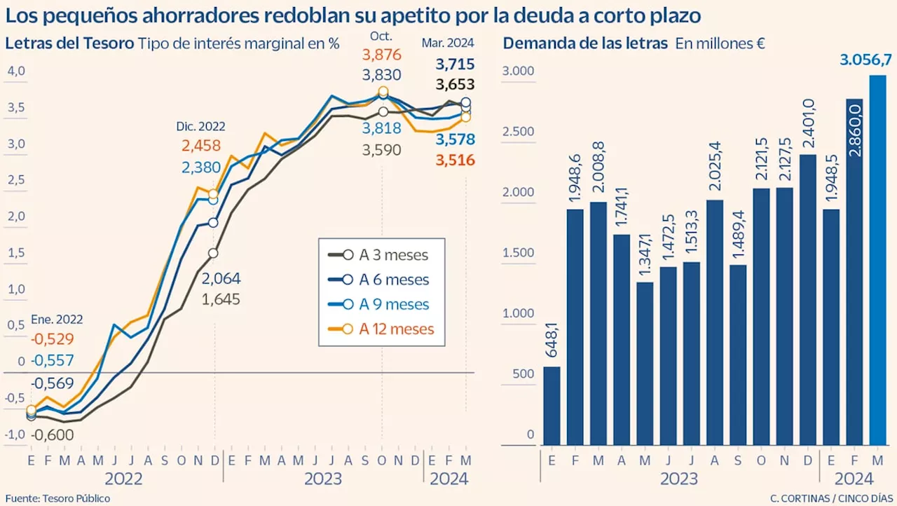 La demanda de letras de los particulares se dispara un 70% en el arranque de año