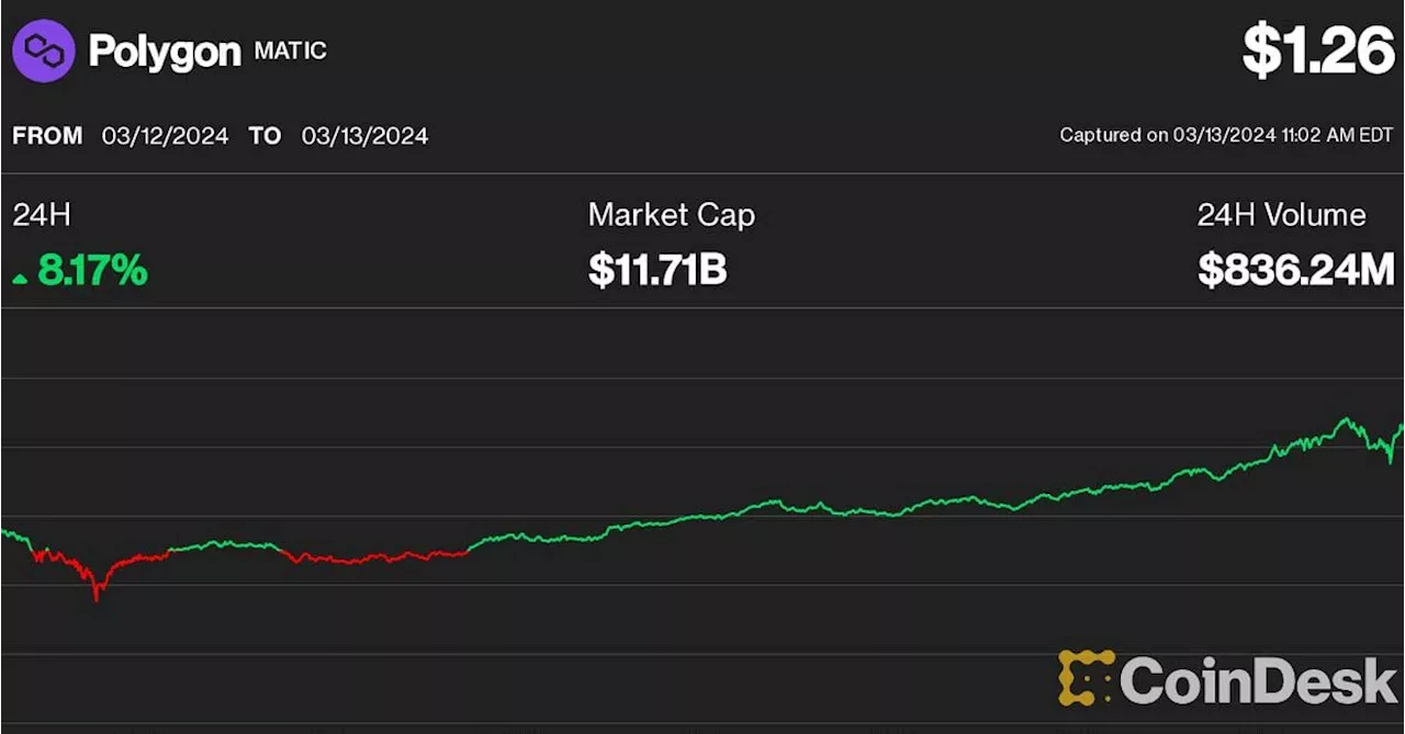 Arbitrum's ARB, Polygon's MATIC Lead Gains as Ethereum's Dencun Upgrade Goes Live