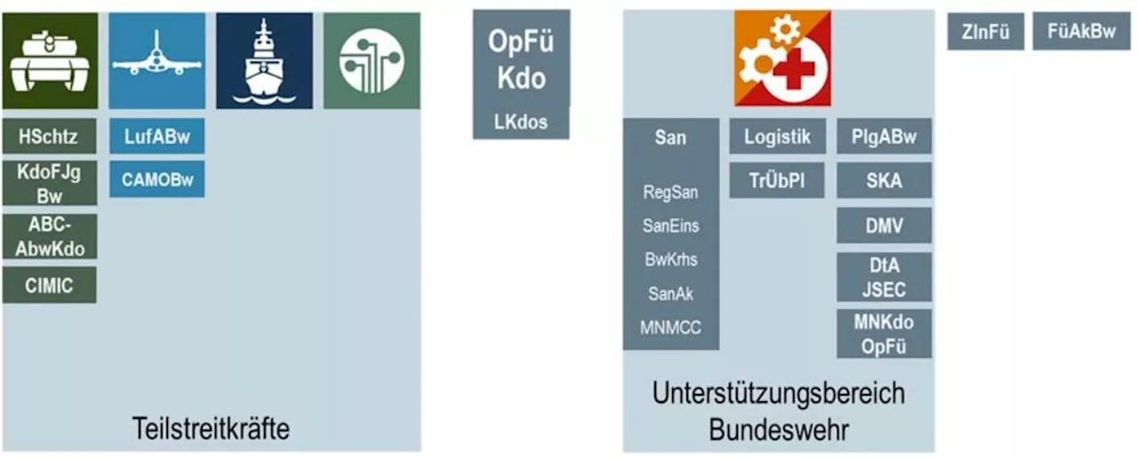 Bundeswehr der Zukunft: Die neue Struktur der Bundeswehr