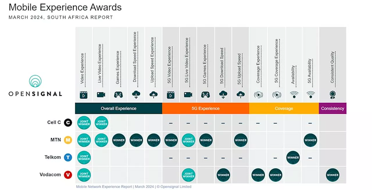 MTN Dominates Mobile Network Experience in South Africa