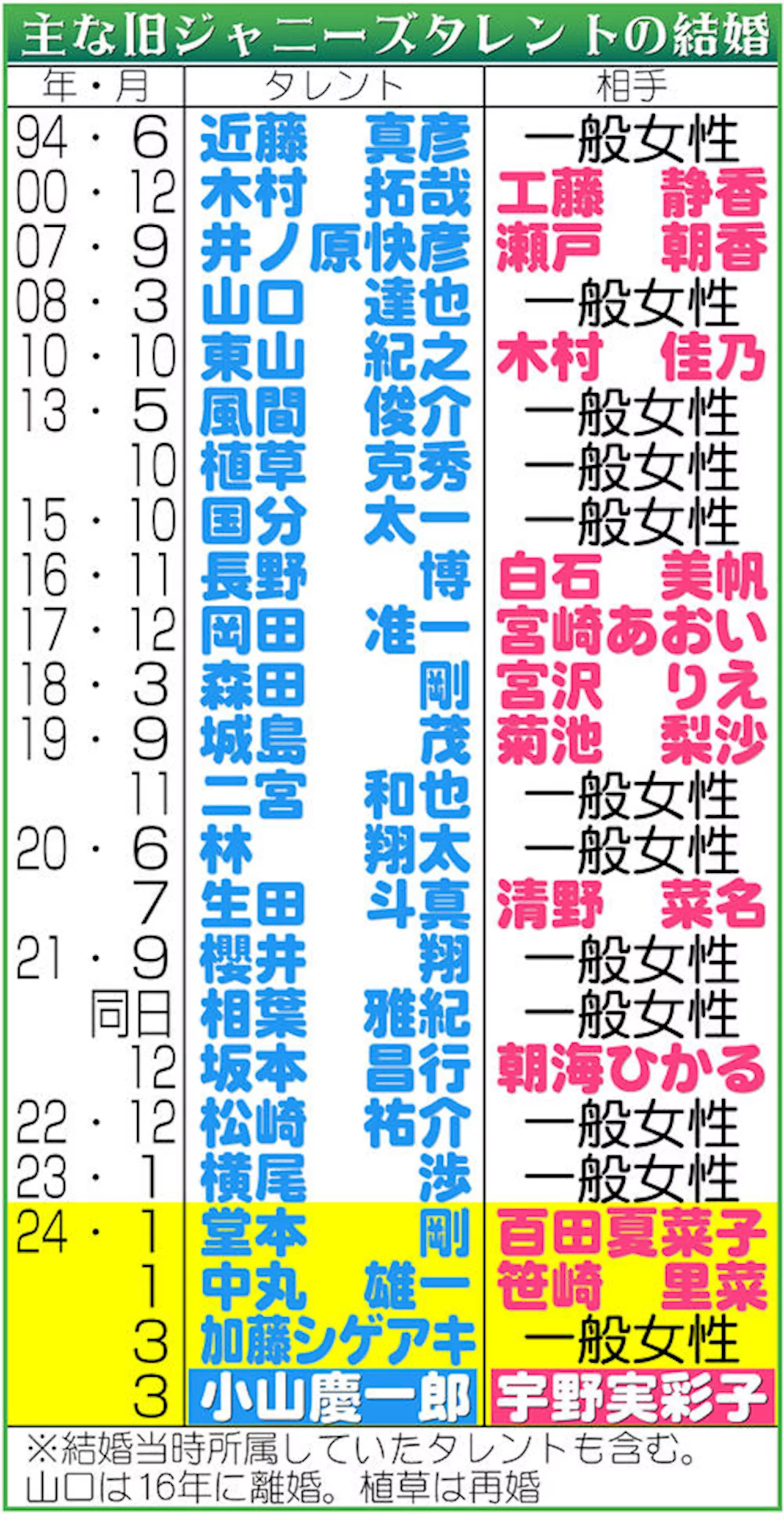 なぜSMILE－UP．所属タレントの結婚が続いているのか？ かつては“暗黙のルール”／解説