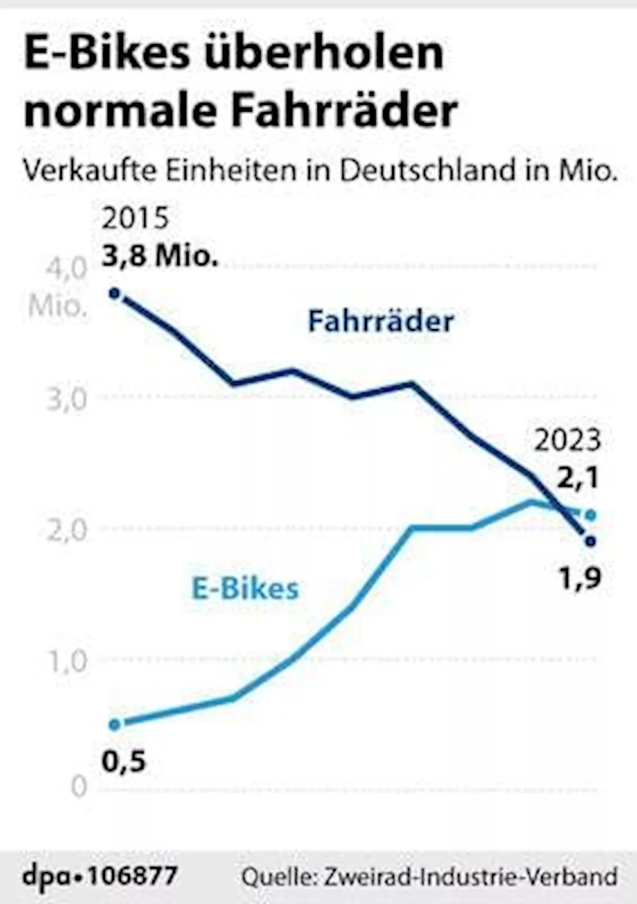 E-Bike-Verkauf schlägt den Fahrrad-Verkauf​