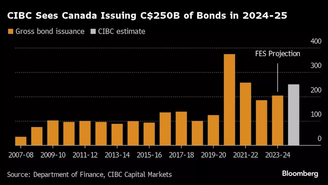 CIBC Sees Canada Government Bond Issuance Rising 22%