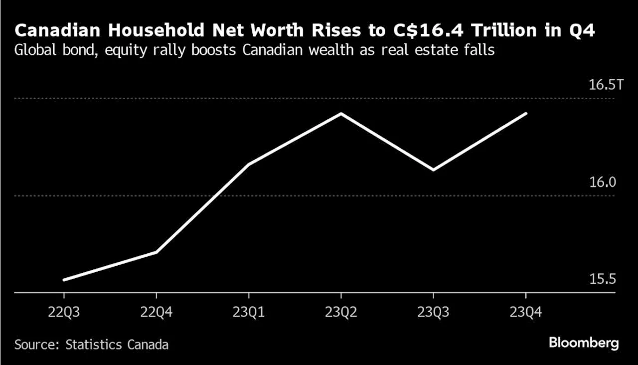 Stock Rally Buoys Canada Household Net Worth, Housing Drags