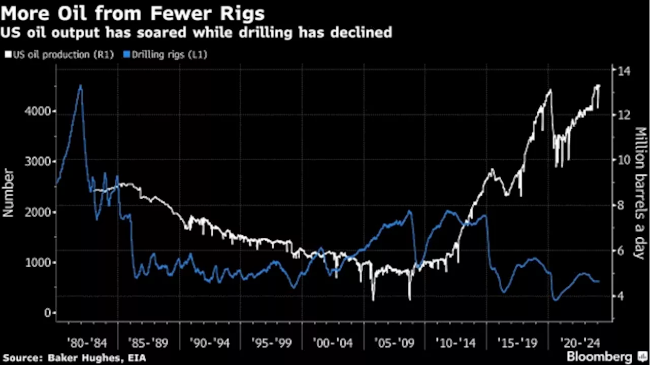 AI Promises Faster Oil Drilling and Even More US Crude Supply